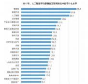 2019“人才缺口最大”3個大學專業(yè)！年薪超過30萬，網(wǎng)友：真的值
