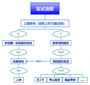 考研復(fù)試流程了解一下！
