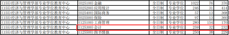2020MPAcc報(bào)錄比