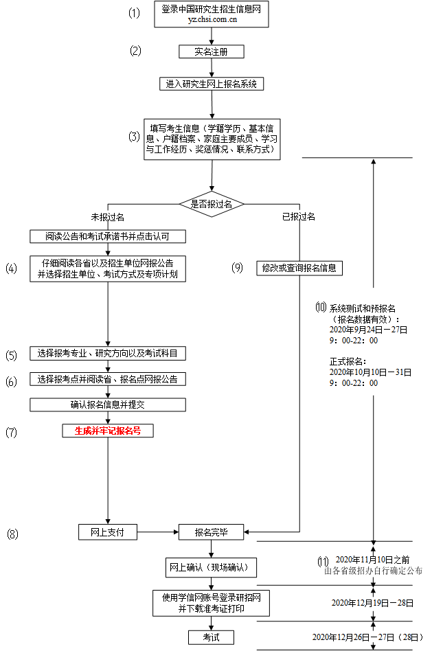 2021考研:統考網報流程,每個考研黨必看!