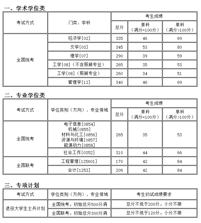 考研分數線：沈陽化工大學2017年碩士研究生復試分數線