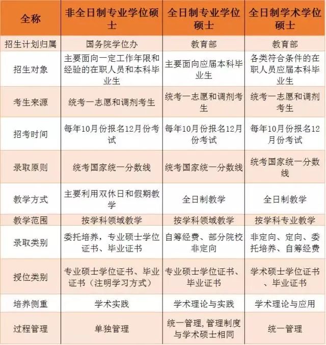 2022考研常識：什么是全日制、非全日制研究生，兩者有何區別呢？