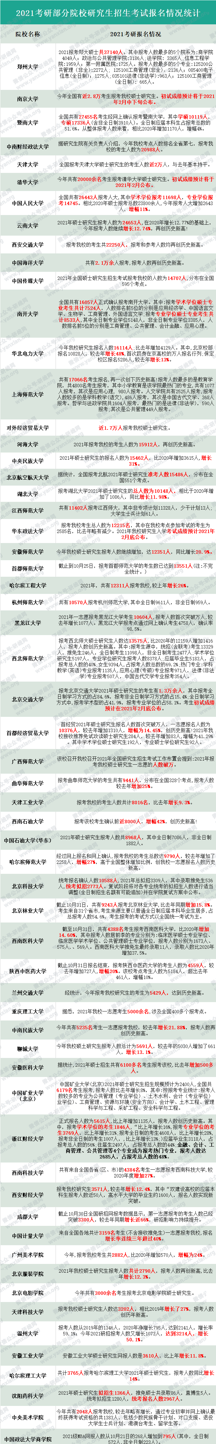 各地區及院校2021考研報考人數統計!今年復試、調劑難度會增大嗎?