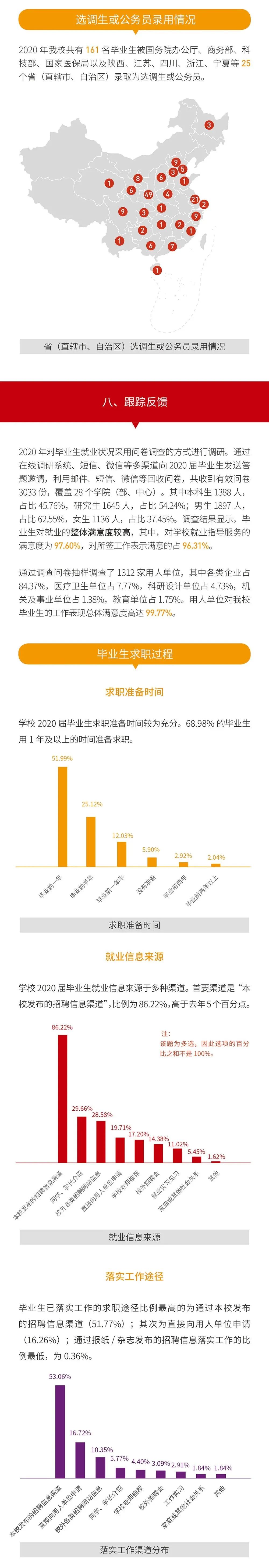 就業率99.09%！西安交通大學2020年度就業質量報告發布