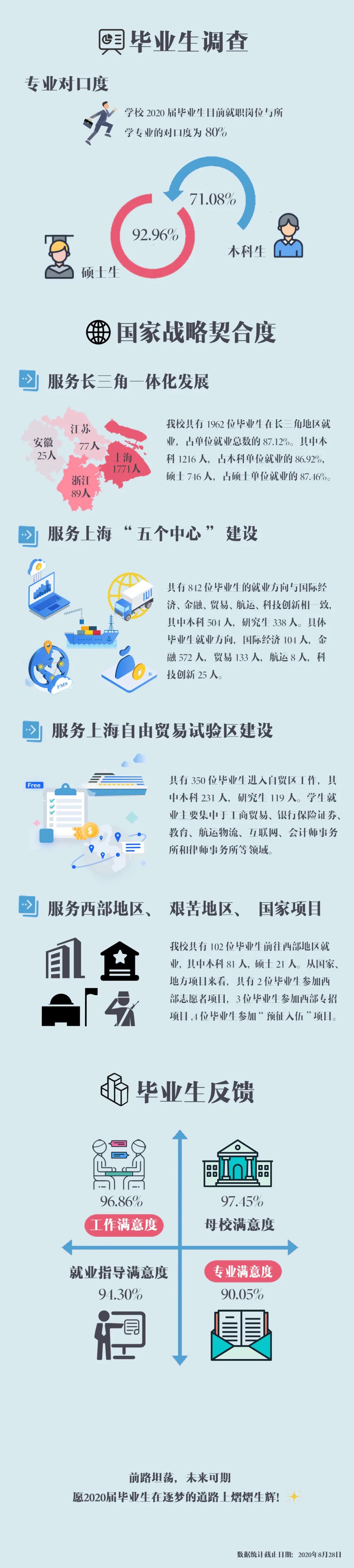 上海對(duì)外經(jīng)貿(mào)大學(xué)2020屆畢業(yè)生就業(yè)質(zhì)量報(bào)告