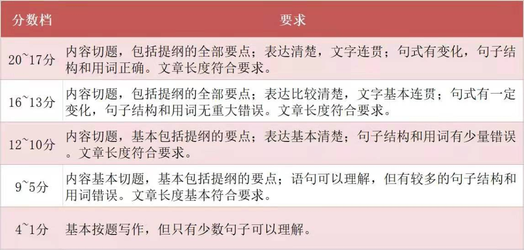 21考研閱卷很多地區(qū)和院校都已經(jīng)公布結(jié)束了。政治也閱卷完畢,那么英語是怎么閱卷的呢?閱卷標準又是什么呢?學(xué)長給大家整理了幾條重要信息: