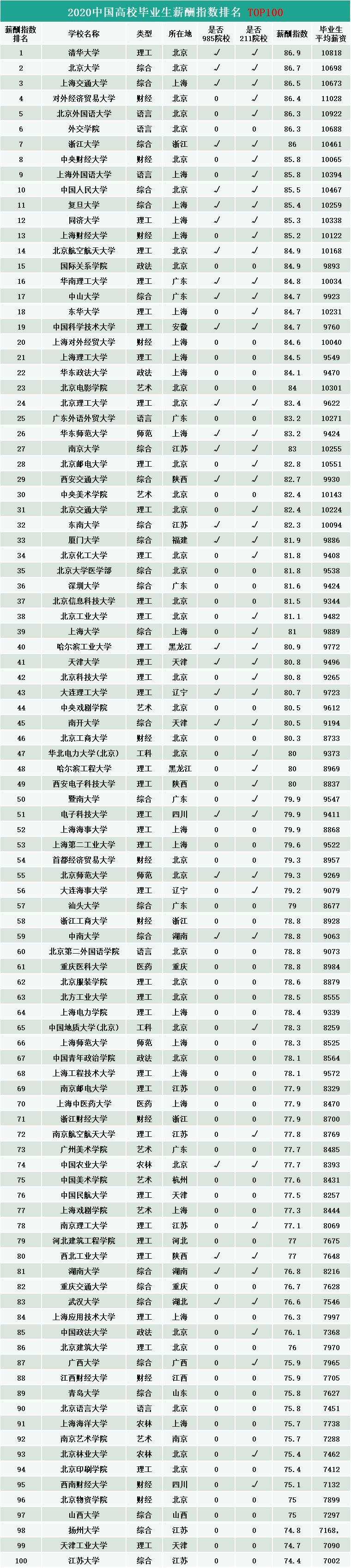 2020高校就業(yè)質(zhì)量報告分析:2020年中國高校畢業(yè)生薪酬排行榜