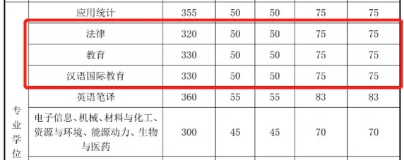 2021考研分數線:985院校復試線居然比國家線低?