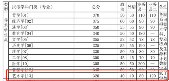 2021考研分數線:985院校復試線居然比國家線低?