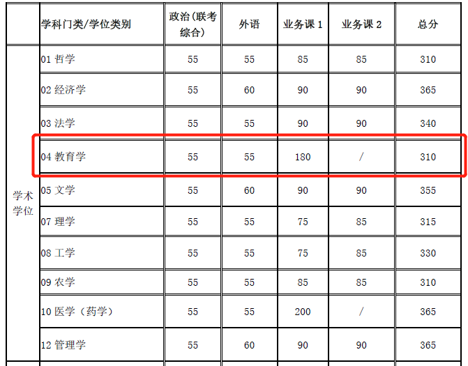 2021考研分數線:985院校復試線居然比國家線低?
