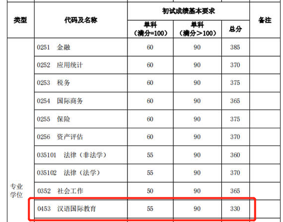 2021考研分數線:985院校復試線居然比國家線低?