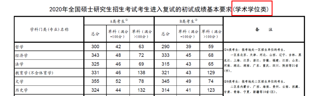 2021考研分?jǐn)?shù)線:查到分后,考研分?jǐn)?shù)線,需要知道的事!