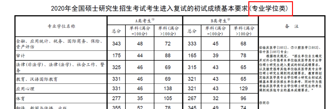 2021考研分?jǐn)?shù)線:查到分后,考研分?jǐn)?shù)線,需要知道的事!