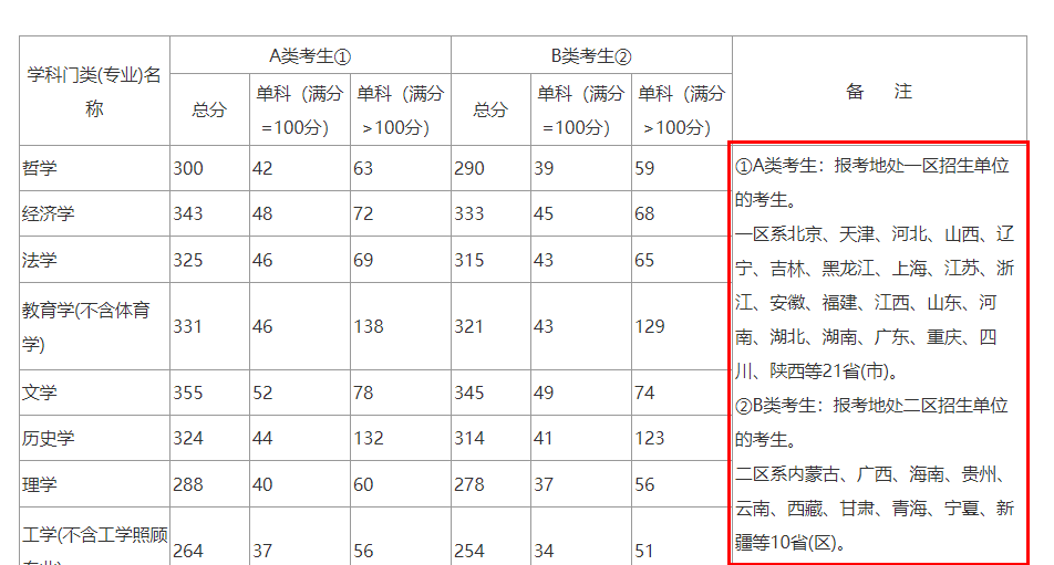 2021考研分?jǐn)?shù)線:查到分后,考研分?jǐn)?shù)線,需要知道的事!