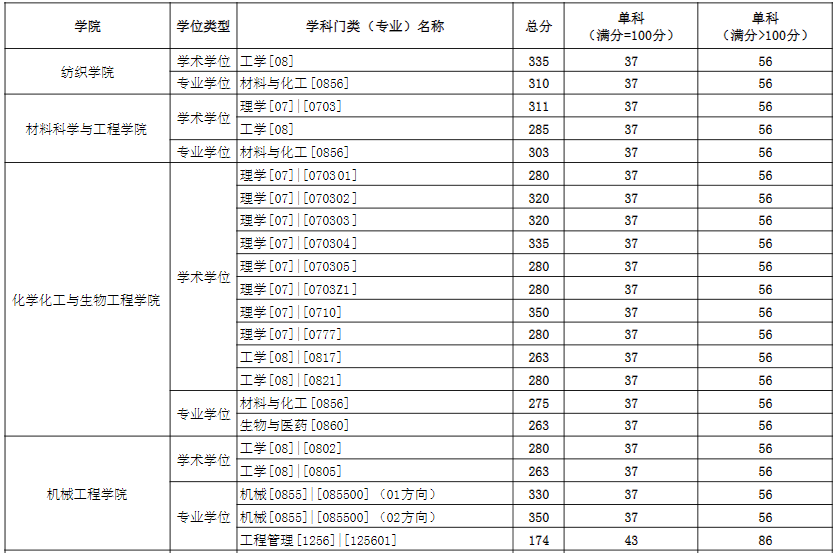 2021考研分數線：東華大學復試分數線_復試時間_國家線公布！