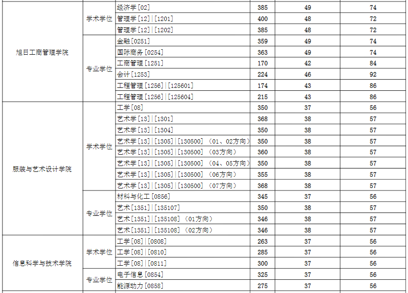 2021考研分數線：東華大學復試分數線_復試時間_國家線公布！