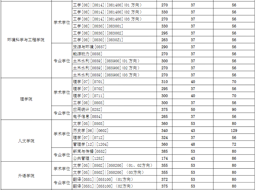 2021考研分數線：東華大學復試分數線_復試時間_國家線公布！