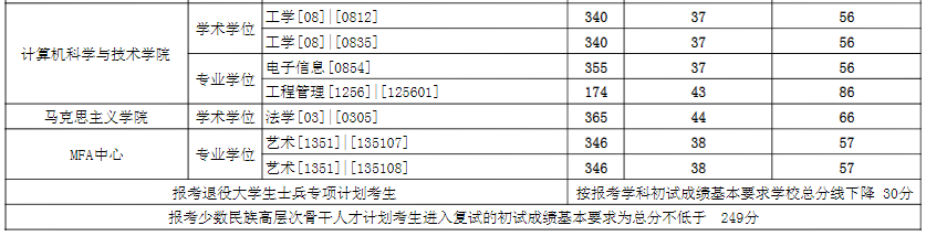 2021考研分數線：東華大學復試分數線_復試時間_國家線公布！