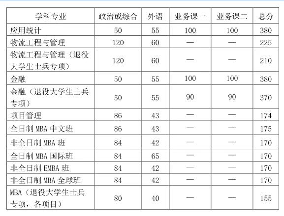 2021考研分?jǐn)?shù)線:中國科學(xué)技術(shù)大學(xué)復(fù)試分?jǐn)?shù)線_復(fù)試時(shí)間_國家線公布!