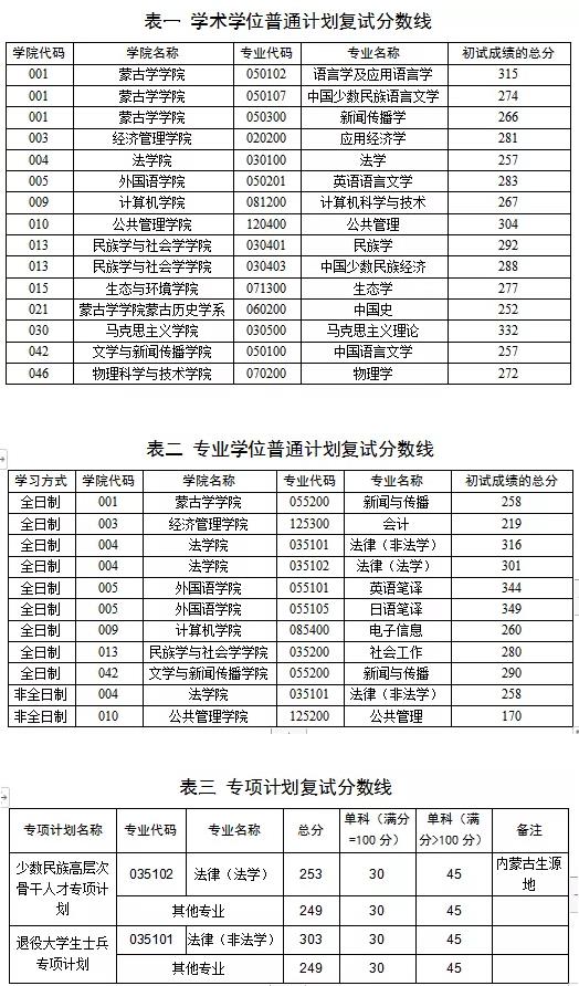 2021考研分?jǐn)?shù)線:內(nèi)蒙古大學(xué)復(fù)試分?jǐn)?shù)線_復(fù)試時(shí)間_國家線公布!
