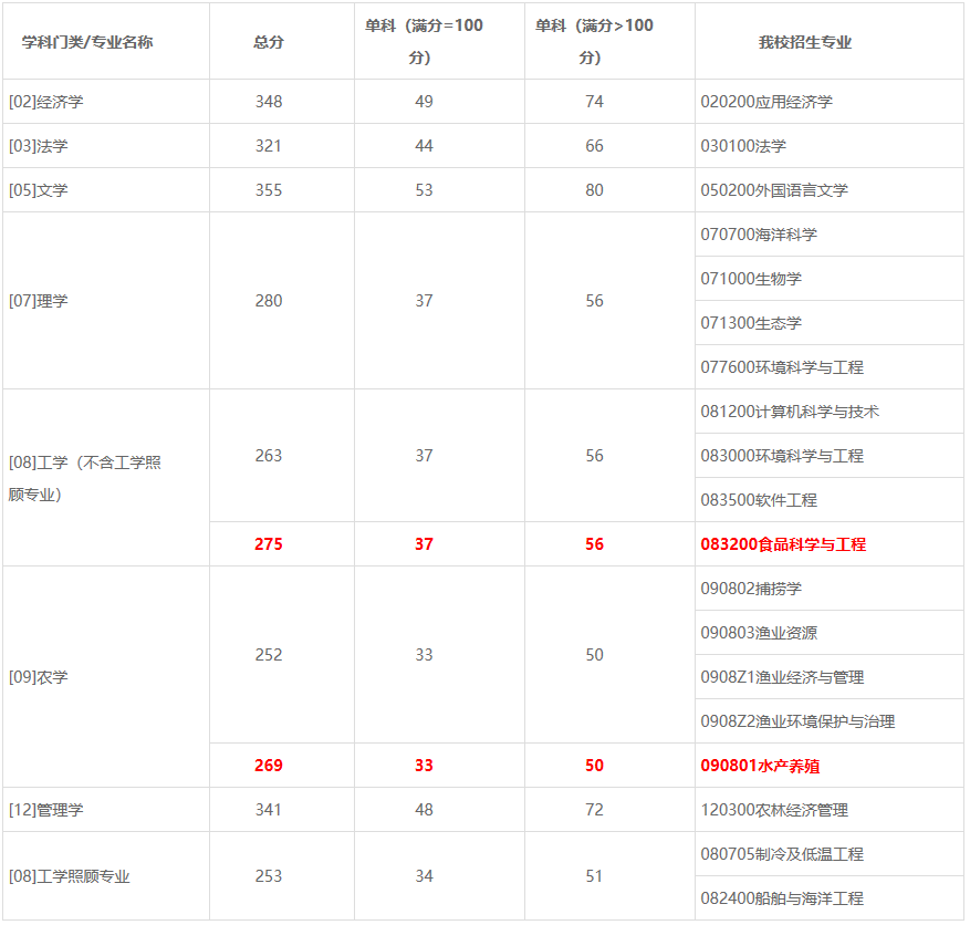 2021考研分數線：上海海洋大學復試分數線_復試時間_國家線公布！