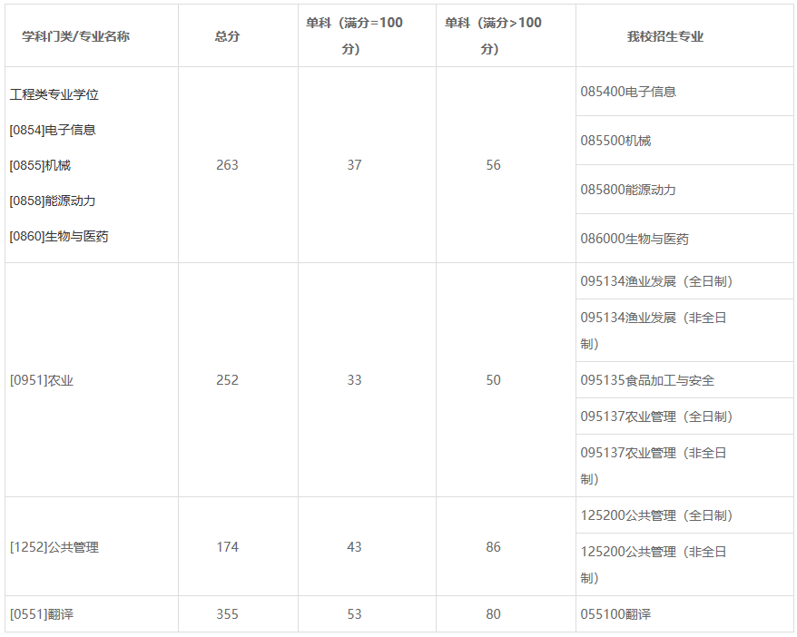 2021考研分數線：上海海洋大學復試分數線_復試時間_國家線公布！