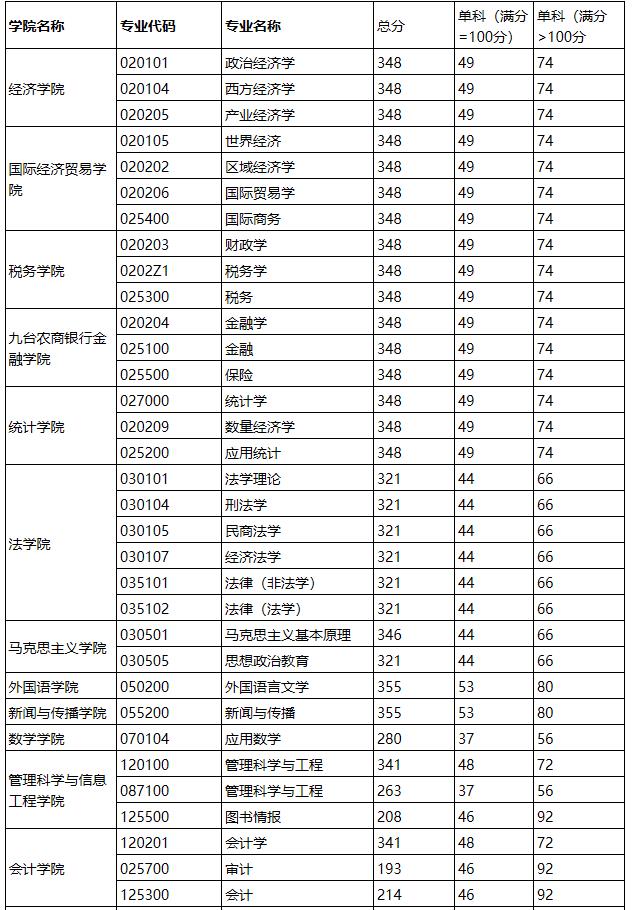 2021考研分數(shù)線:吉林財經(jīng)大學復試分數(shù)線_復試時間_國家線公布!
