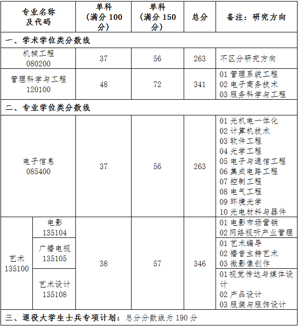 2021考研分數(shù)線：廈門理工學院復試分數(shù)線_復試時間_國家線公布！