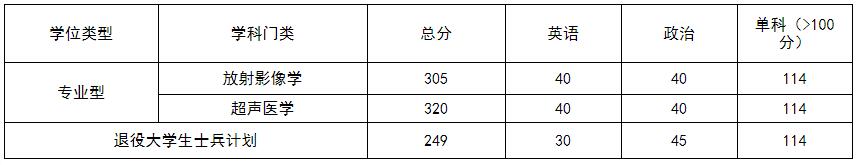 2021考研分數(shù)線：遵義醫(yī)科大學復試分數(shù)線_復試時間_國家線公布！