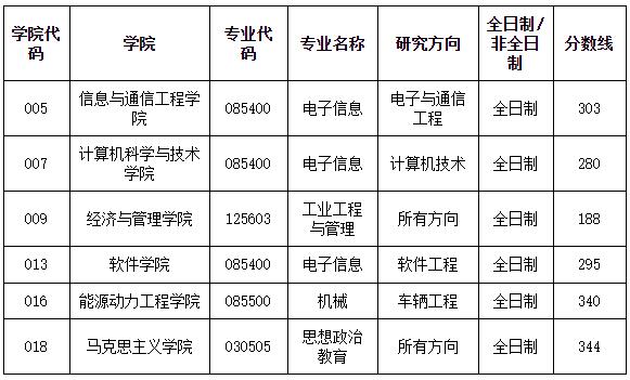 2021考研分數(shù)線:中北大學復試分數(shù)線_復試時間_國家線公布!