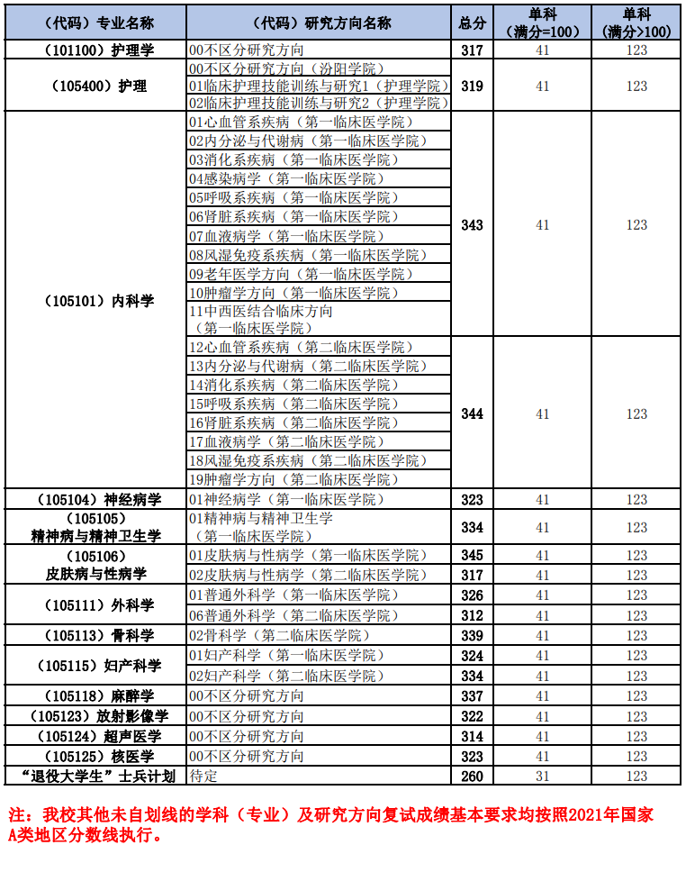 2021考研分數(shù)線:山西醫(yī)科大學復試分數(shù)線_復試時間_國家線公布!
