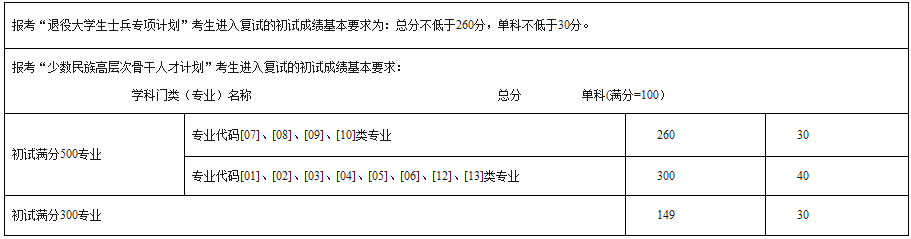 2021考研分?jǐn)?shù)線:西南民族大學(xué)復(fù)試分?jǐn)?shù)線_復(fù)試時(shí)間_國(guó)家線公布!