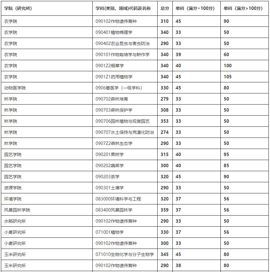 2021考研分?jǐn)?shù)線:四川農(nóng)業(yè)大學(xué)復(fù)試分?jǐn)?shù)線_復(fù)試時(shí)間_國(guó)家線公布!