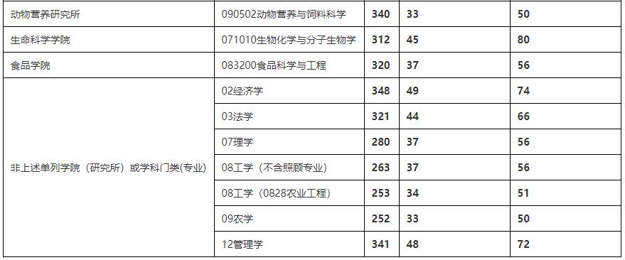 2021考研分?jǐn)?shù)線:四川農(nóng)業(yè)大學(xué)復(fù)試分?jǐn)?shù)線_復(fù)試時(shí)間_國(guó)家線公布!