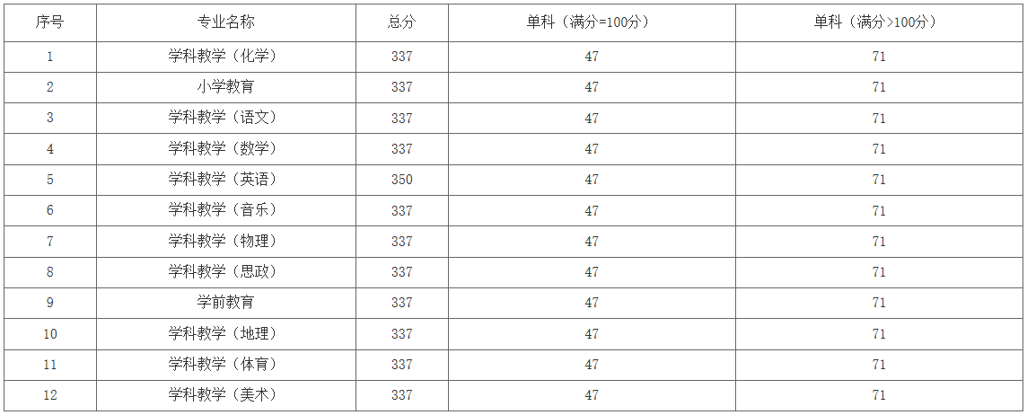 2021考研分?jǐn)?shù)線:洛陽師范學(xué)院復(fù)試分?jǐn)?shù)線_復(fù)試時(shí)間_國家線公布!
