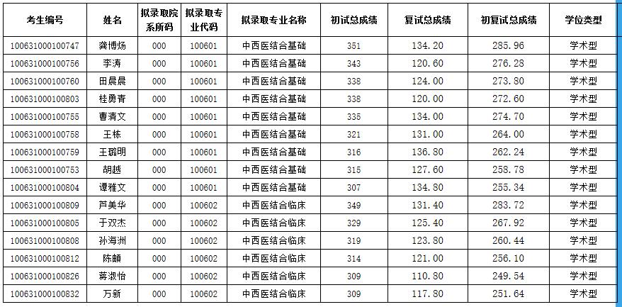 2021考研擬錄取名單:天津中醫(yī)藥大學2021年碩士研究生一志愿擬錄取名單(中西醫(yī)結合學院)