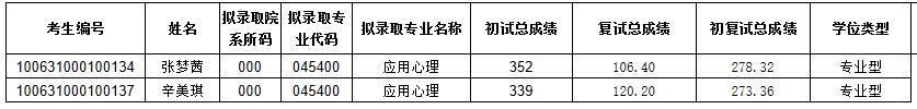 2021考研擬錄取名單:天津中醫(yī)藥大學(xué)2021年碩士研究生一志愿擬錄取名單(管理學(xué)院)