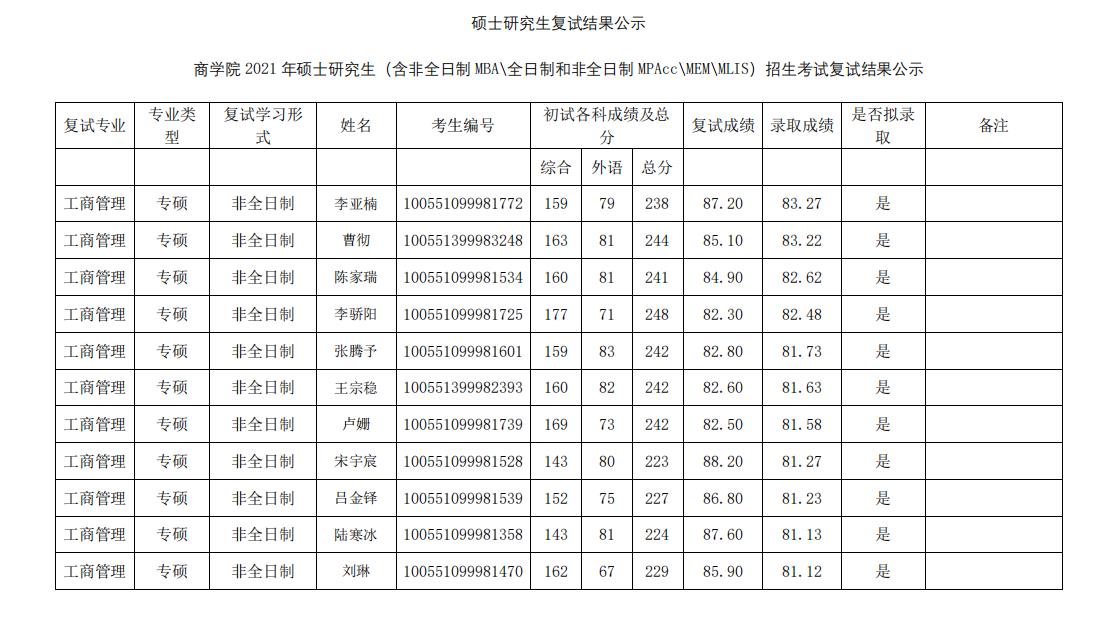 2021考研擬錄取名單:南開大學商學院2021年全日制MBA復試及擬錄取結(jié)果公示