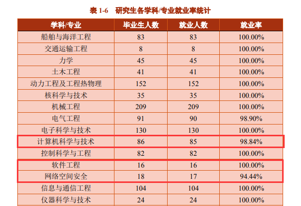 考研就業(yè)情況分析:上海交通大學計算機研究生去向及就業(yè)情況分析