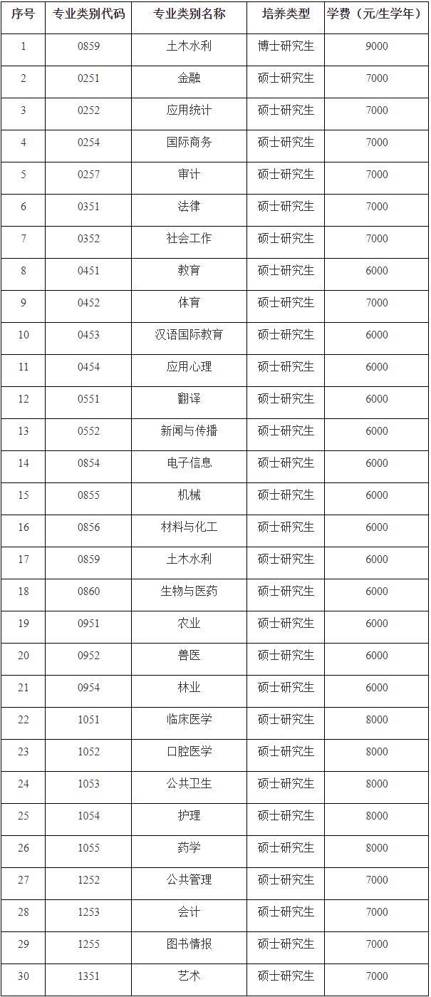 石河子大學(xué)研究生學(xué)費標(biāo)準(zhǔn)