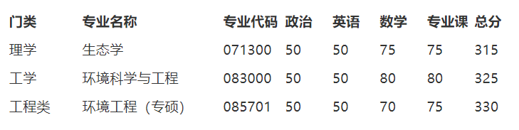 2023考研分數線:南開大學2023年環(huán)境科學與工程學院碩士研究生復試分數線