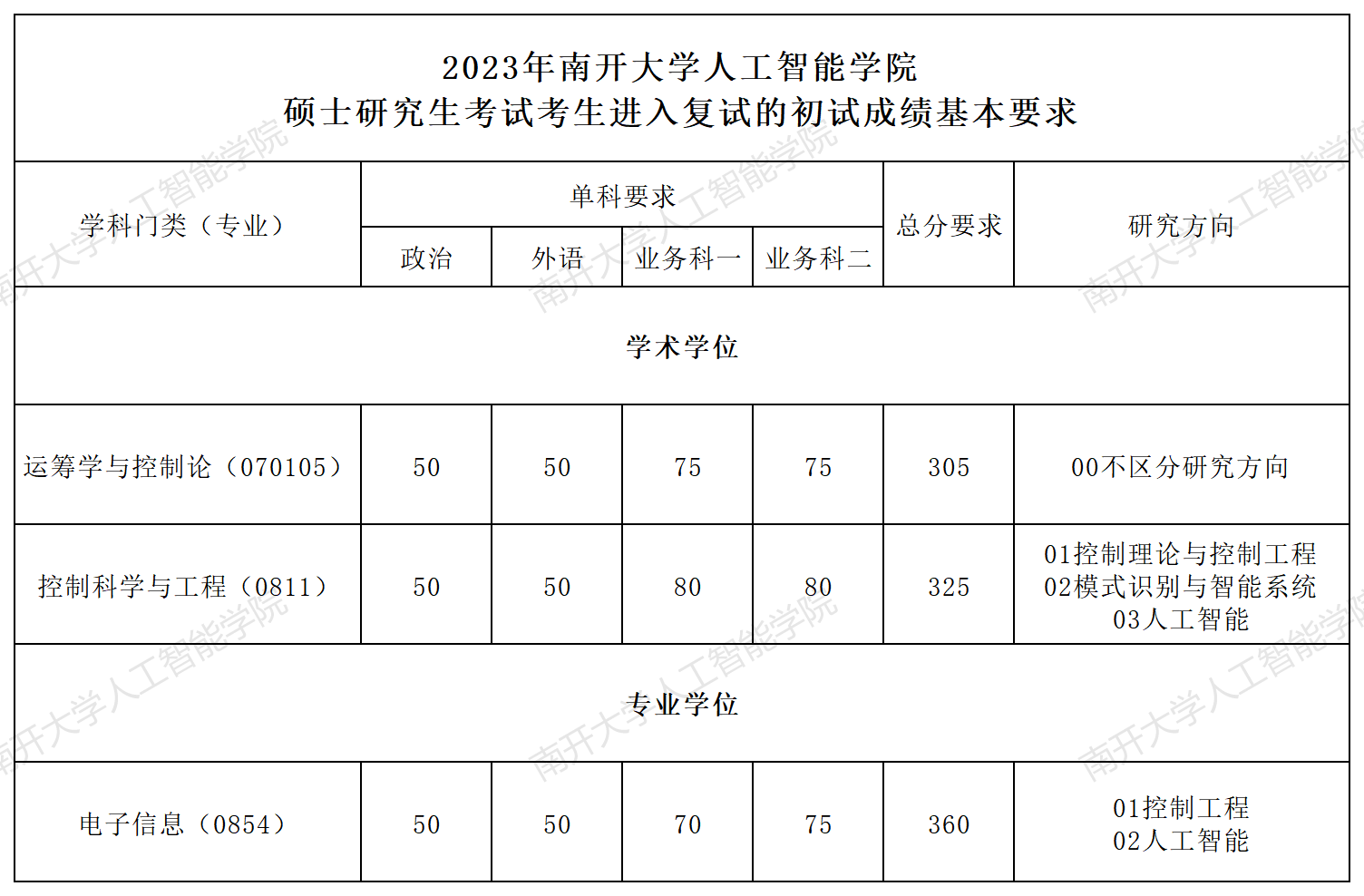 2023考研分?jǐn)?shù)線:2023年南開大學(xué)人工智能學(xué)院碩士研究生考試考生進(jìn)入復(fù)試的初試成績(jī)基本要求
