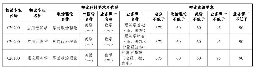 2023考研分數線:2023年南開大學國家經濟戰略研究院碩士研究生復試基本要求