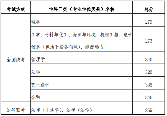 2023考研分?jǐn)?shù)線:天津工業(yè)大學(xué)2023年碩士研究生考試考生復(fù)試分?jǐn)?shù)線劃定