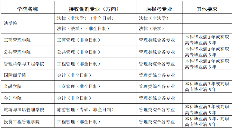 2023考研調劑:東北財經大學關于2023年部分專業接收調劑考生的通知
