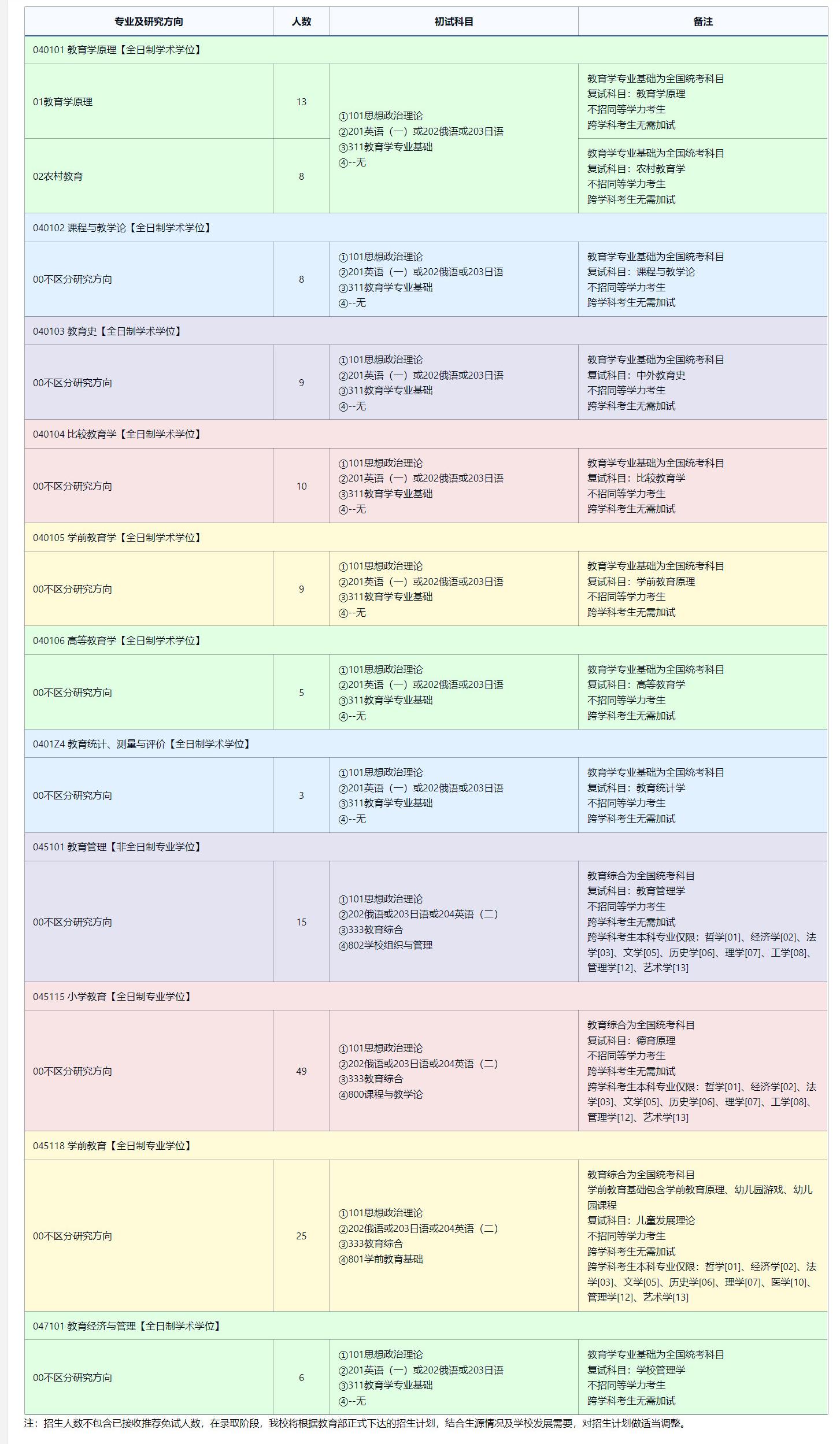 2025考研專(zhuān)業(yè)目錄:東北師范大學(xué)教育學(xué)部2025年全國(guó)統(tǒng)考碩士研究生招生專(zhuān)業(yè)目錄