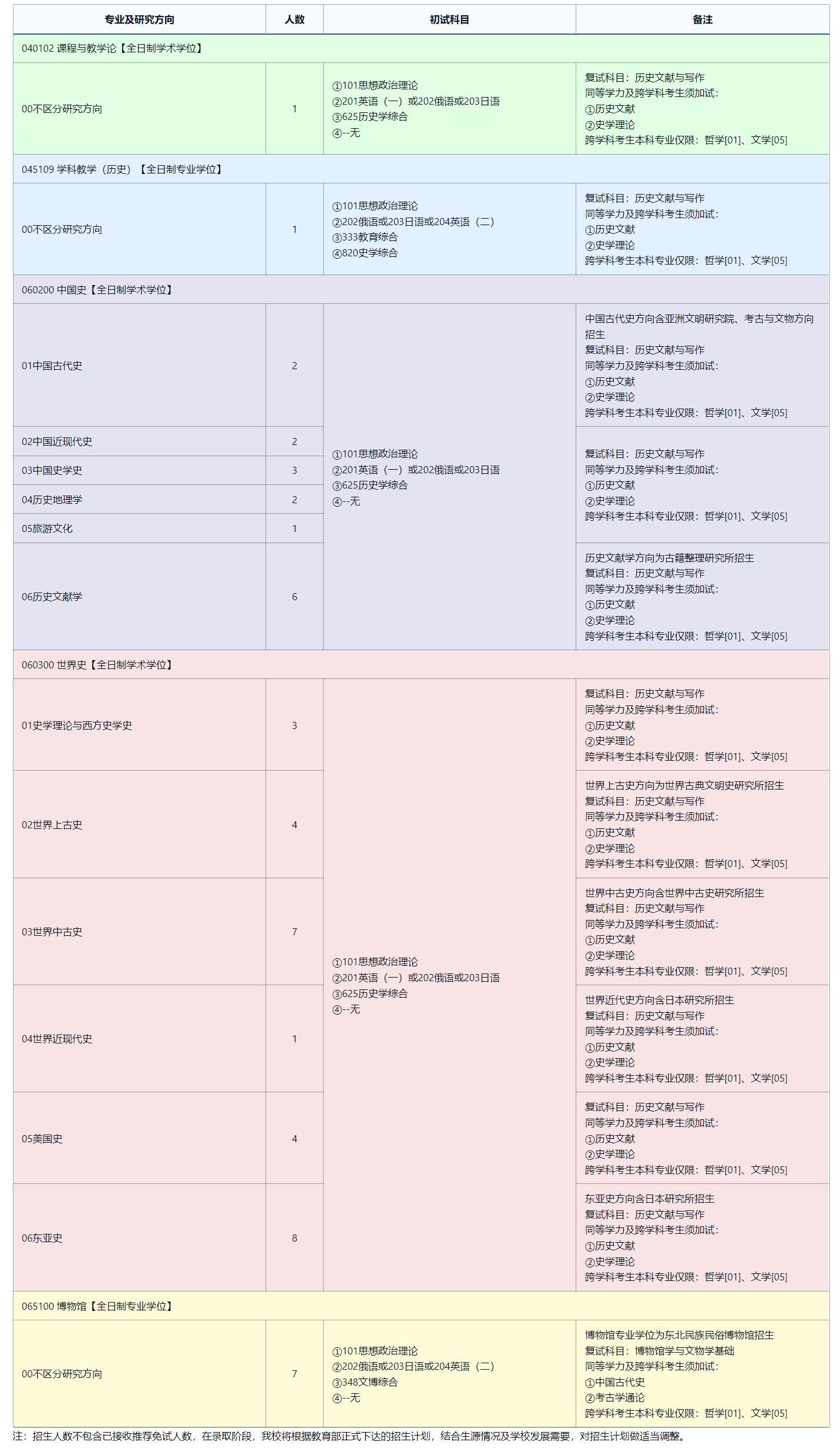 2025考研專業(yè)目錄:東北師范大學(xué)歷史文化學(xué)院2025年全國(guó)統(tǒng)考碩士研究生招生專業(yè)目錄