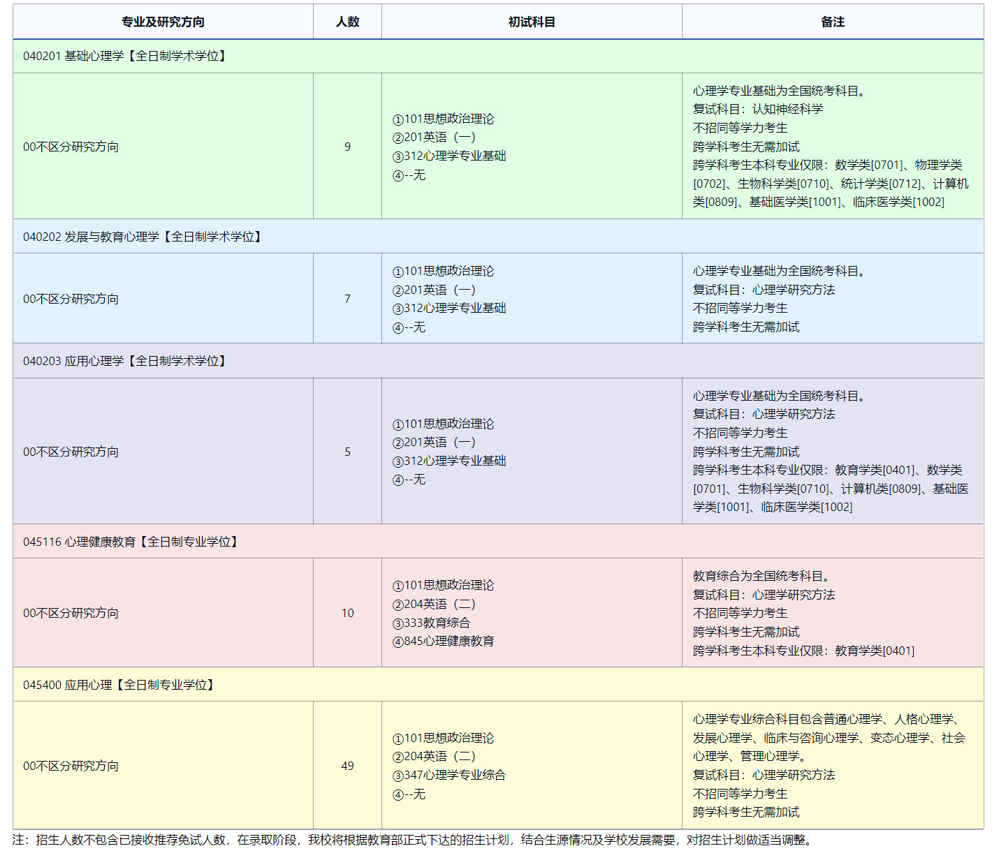 2025考研專業(yè)目錄:東北師范大學(xué)心理學(xué)院2025年全國統(tǒng)考碩士研究生招生專業(yè)目錄