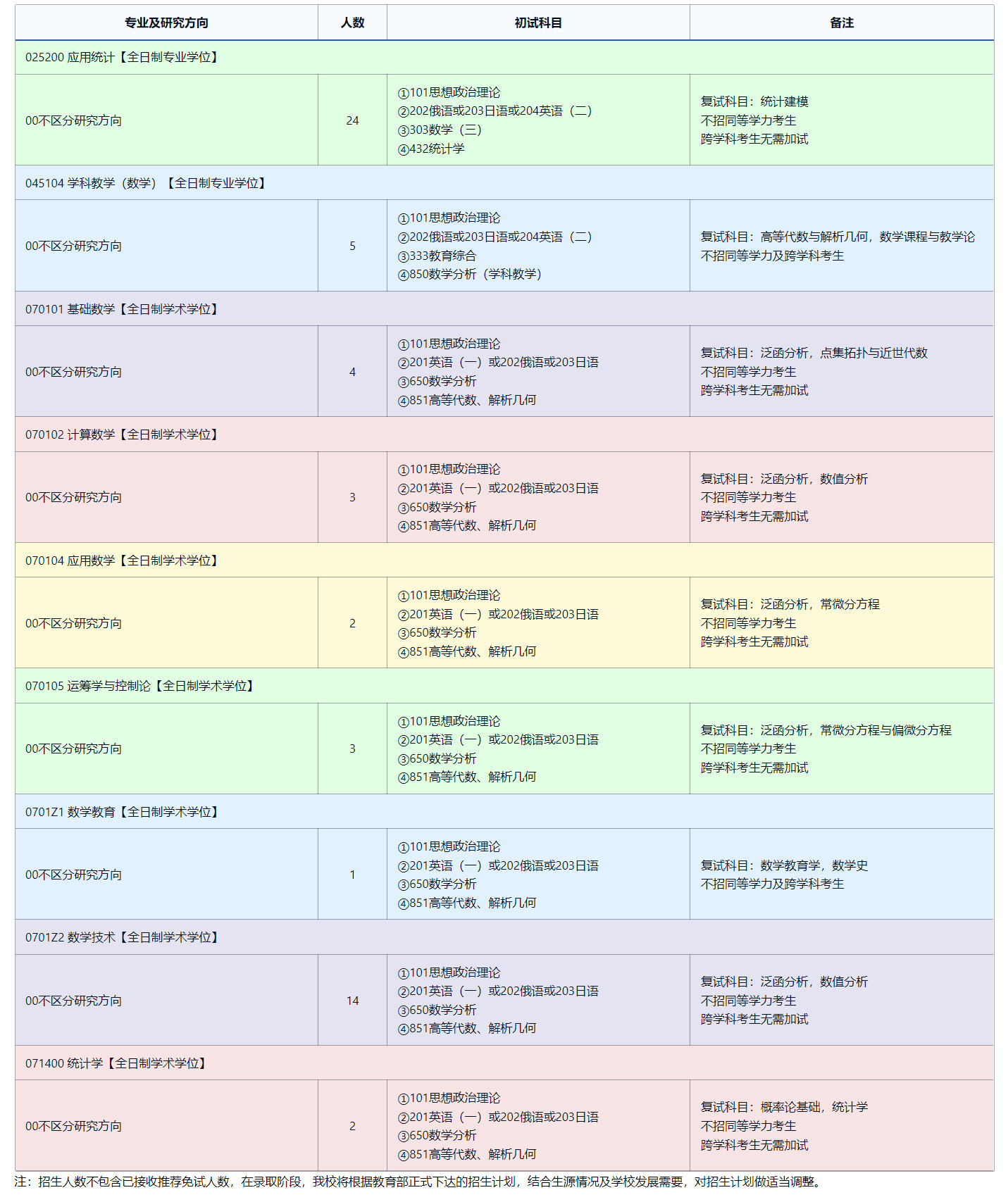 2025考研專業(yè)目錄:東北師范大學數學與統(tǒng)計學院2025年全國統(tǒng)考碩士研究生招生專業(yè)目錄