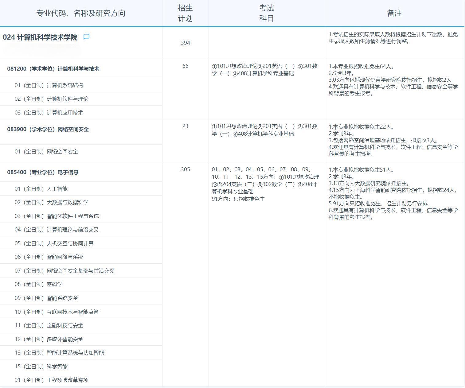 2025考研專業(yè)目錄:復旦大學計算機科學技術學院2025年招收攻讀碩士學位研究生專業(yè)目錄
